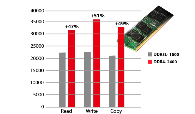 DDR4 Memory