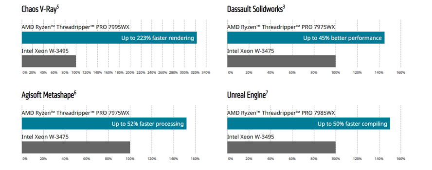 Benchmarks