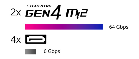 Storage capabilities