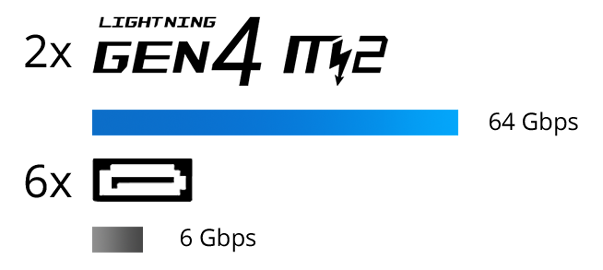 Future Ready Storage
