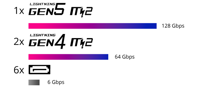 Storage capabilities