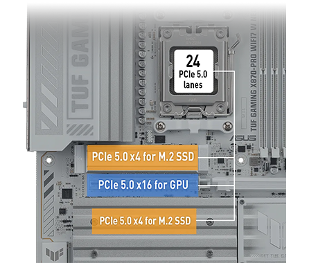 Top-down view of motherboard showing PCIe 5.0 and 4.0 zones.