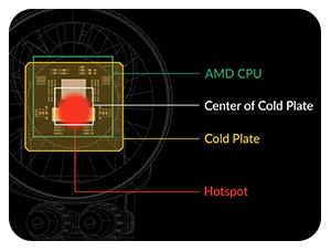 Native AMD Offset Mounting