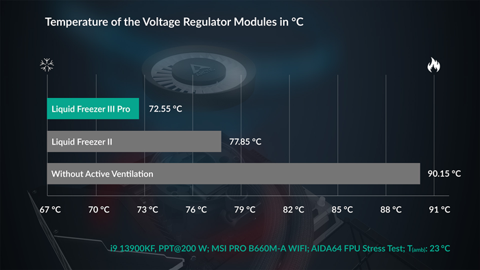 Temprature graph showing Liquid Freezer II Pro performance compared to previous generation Arctic cooler