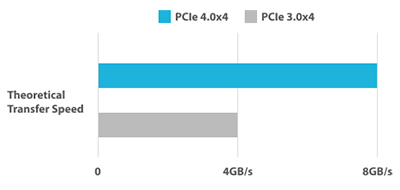 PCIe 4.0 SSD