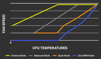 Zero RPM Mode