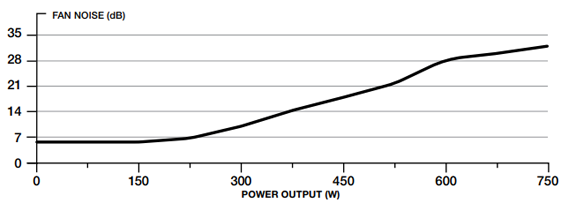 Fan noise