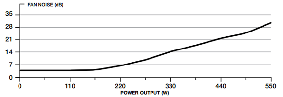 Fan noise