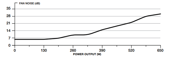 Fan noise