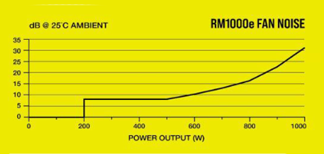Fan Noise Graph