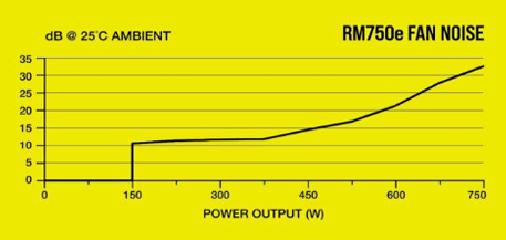 Fan Noise Graph