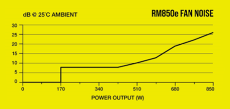 Fan Noise Graph
