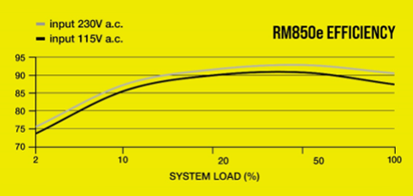 Efficiency Graph