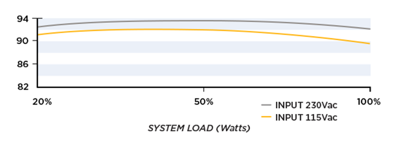 Efficiency Graph