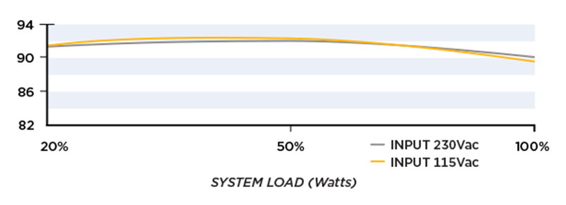 Efficiency Graph