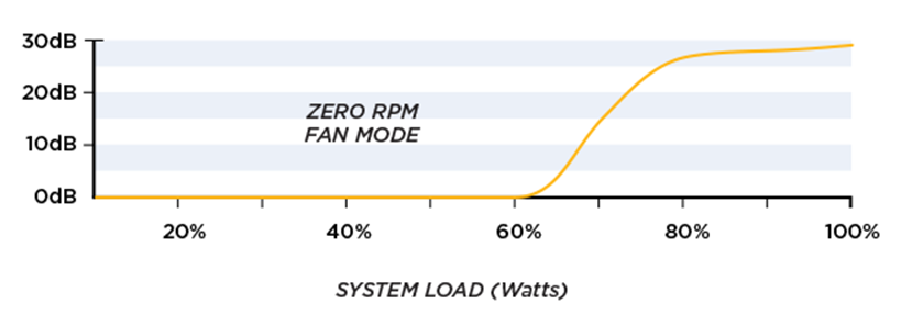 Noise Graph