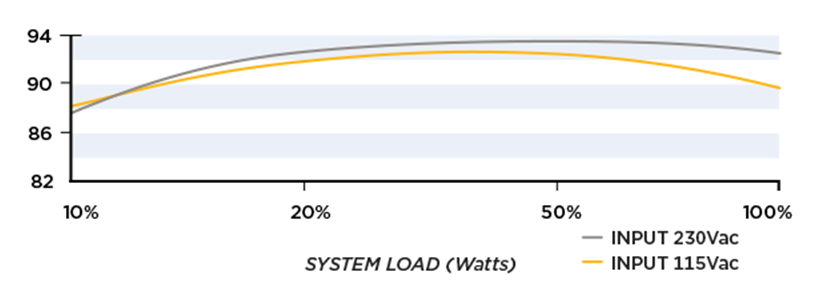 Efficiency Graph