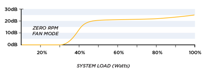 Noise Graph