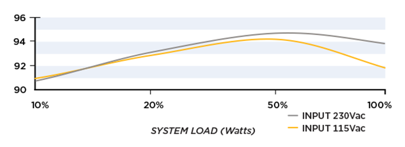 Efficiency Graph
