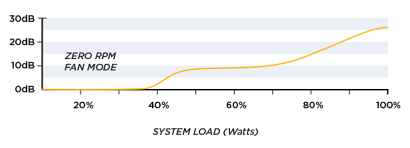 Noise Graph