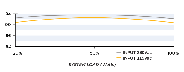 Efficiency Graph