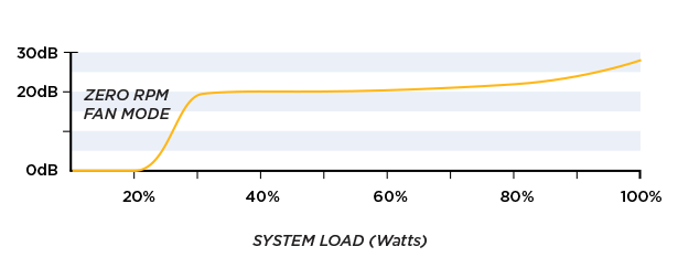 Noise Graph