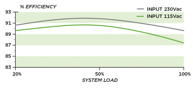 Efficiency Graph