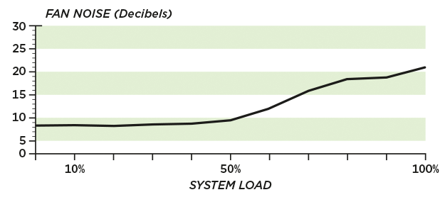 Noise Graph