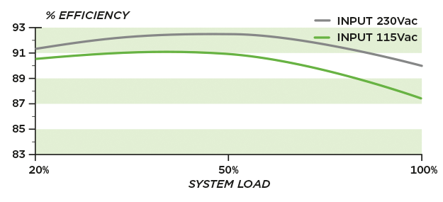 Efficiency Graph