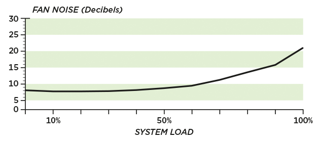 Noise Graph