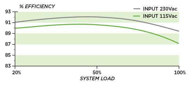 Efficiency Graph