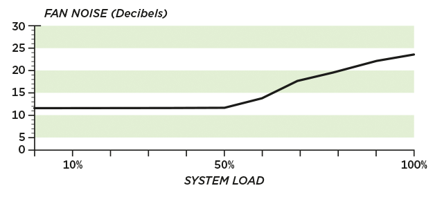 Noise Graph