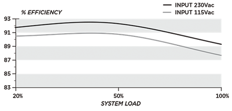 Efficiency Graph