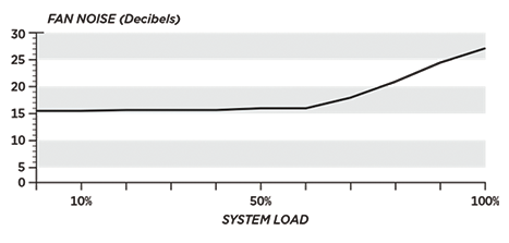 Noise Graph