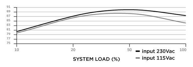 Efficiency Graph