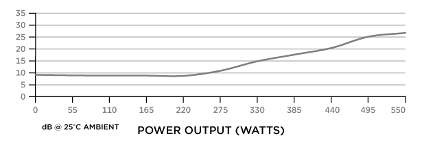 Noise Graph