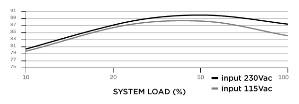 Efficiency Graph