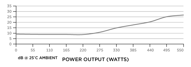 Noise Graph