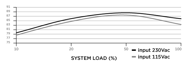 Efficiency Graph