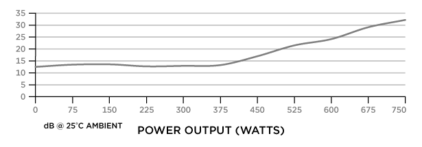 Noise Graph