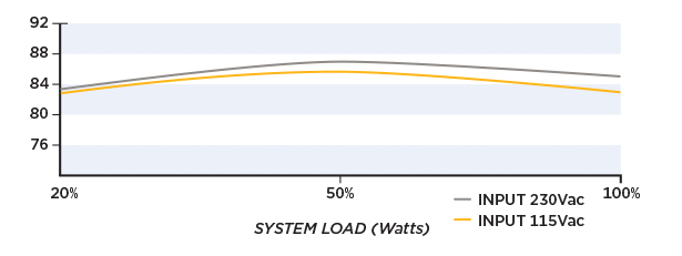 Efficiency Graph