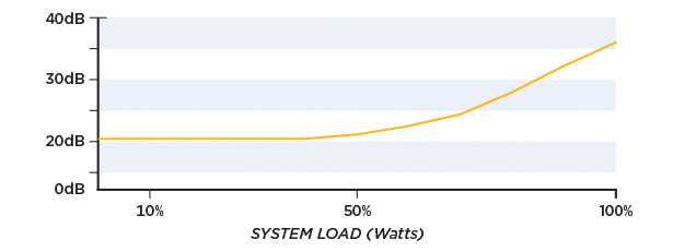 Noise Graph