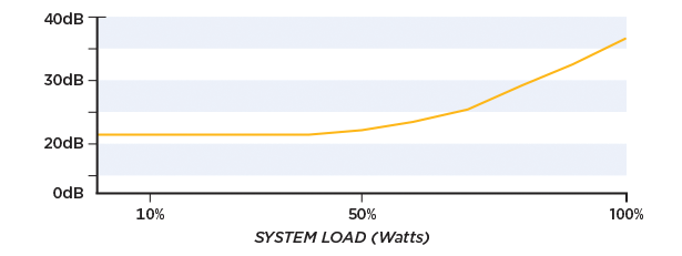Noise Graph