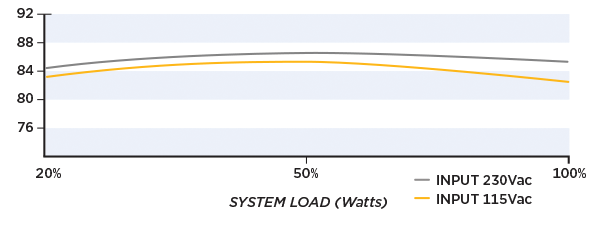 Efficiency Graph