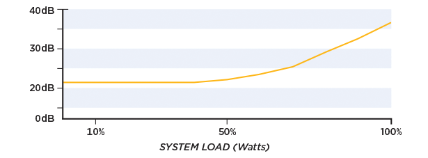 Noise Graph