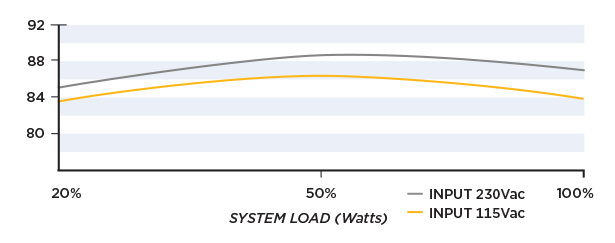 Efficiency Graph