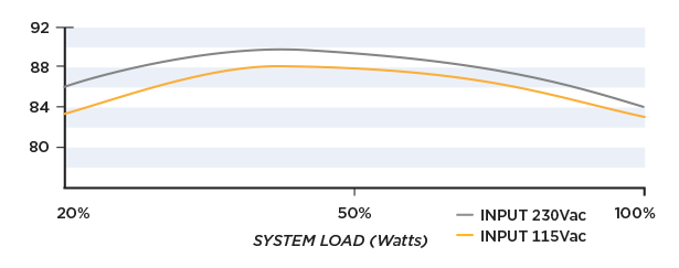 Efficiency Graph