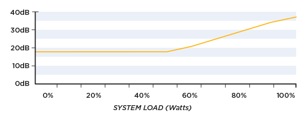 Noise Graph