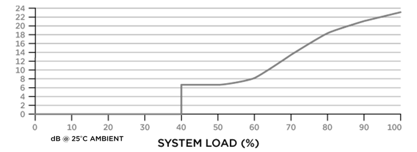 Noise Graph