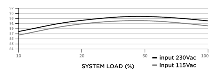 Efficiency Graph